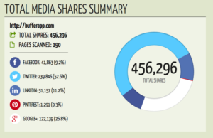 Best free online marketing media for Business